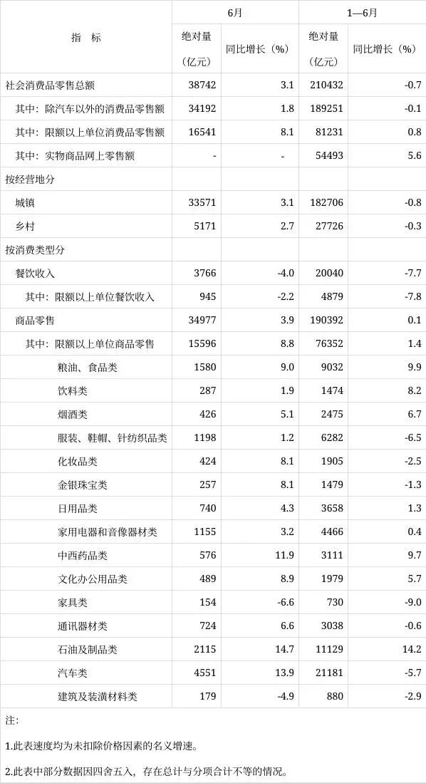 社会消费品零售数据