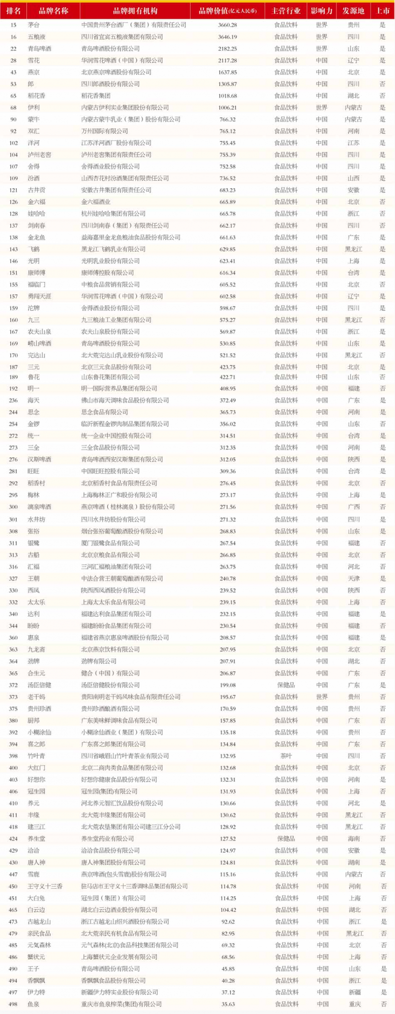2022年《中国500最具价值品牌》揭晓：84个食品饮料行业品牌入选！