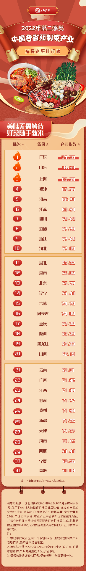 艾媒金榜发布《2022年第二季度中国各省预制菜产业发展水平排行榜》