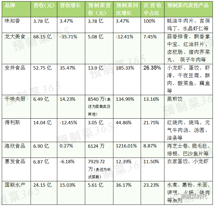 安井13.9亿，国联水产5.61亿......预制菜半年报营收成亮点！千亿级市场加速开启！
