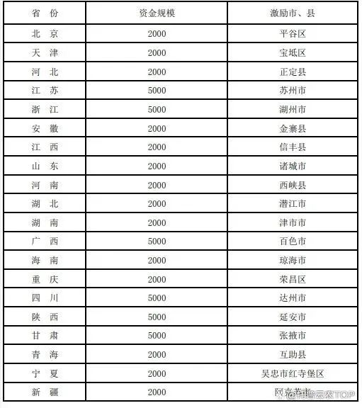 2023年乡村振兴国家补贴项目（一）【申报必备】