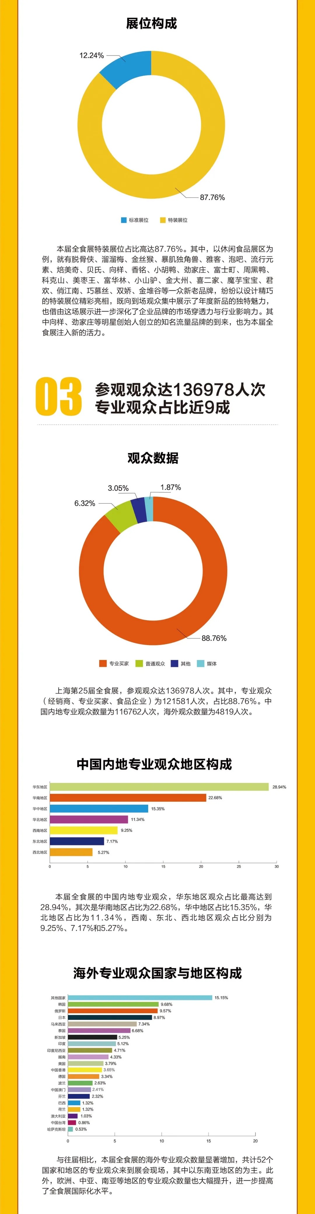 第25届全球高端食品展览会展会数据报告发布