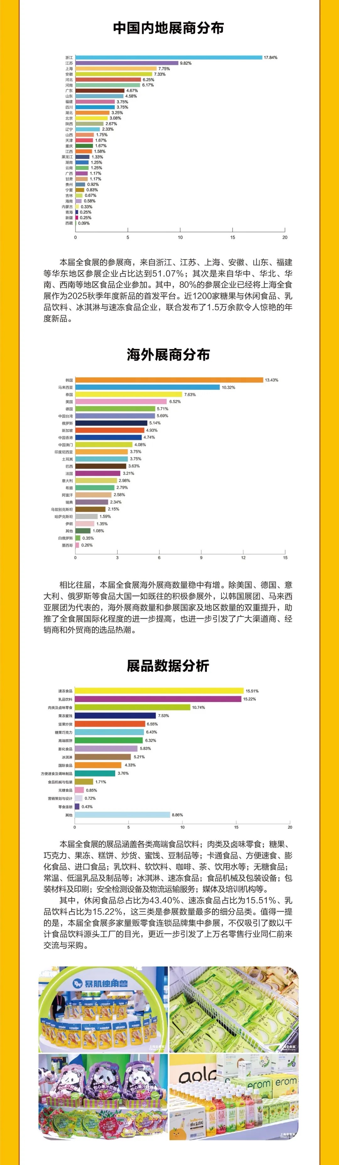 第25届全球高端食品展览会展会数据报告发布